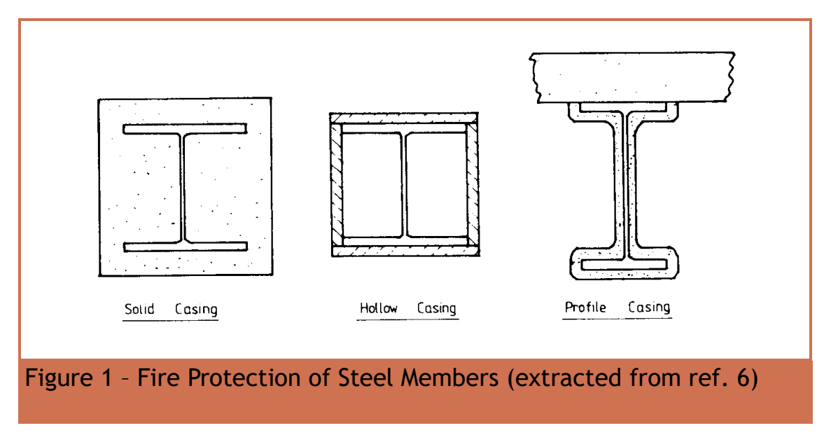 Chapter 1 第 3 頁,Figure 1:I 形截面外的實心包覆(solid casing)、空心包覆(hollow casing)及沿輪廓包覆(profile casing)。