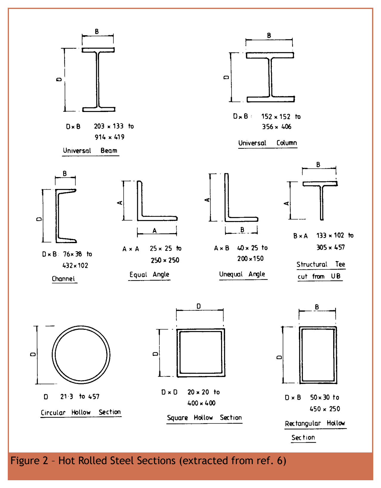 Chapter 1 第 4 頁,Figure 2:UB、UC、槽鋼(channel)、等邊及不等邊角鋼(equal/unequal angles)、T 形鋼(tee)及空心截面(hollow sections)。
