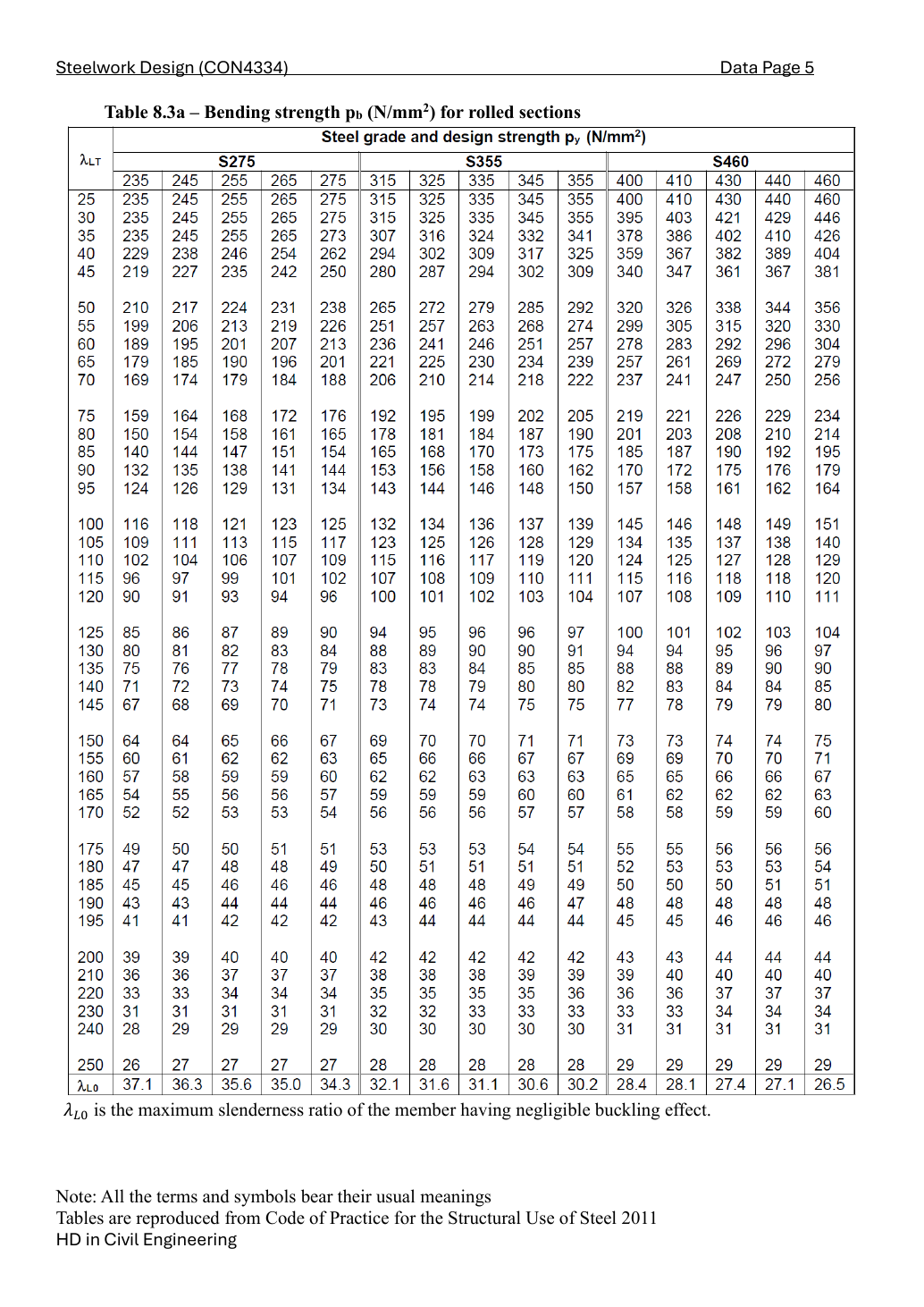 LectureNotes/CON4334-Data File-20260730.pdf,實體/印刷 Data 第 5 頁:Table 8.3a,LTB 抗彎強度。