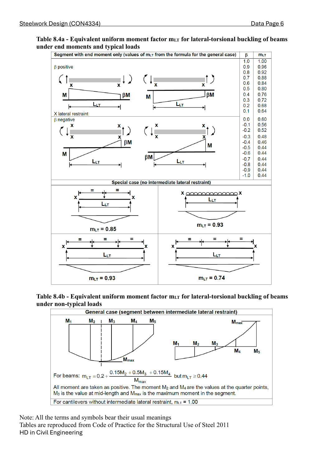 LectureNotes/CON4334-Data File-20260730.pdf,實體/印刷 Data 第 6 頁:Tables 8.4a/b,LTB 等效彎矩。