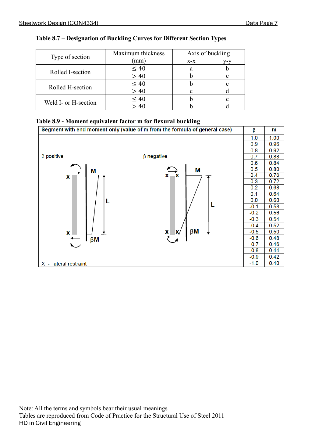 LectureNotes/CON4334-Data File-20260730.pdf,實體/印刷 Data 第 7 頁:Tables 8.7、8.9,屈曲曲線及彎曲等效彎矩。