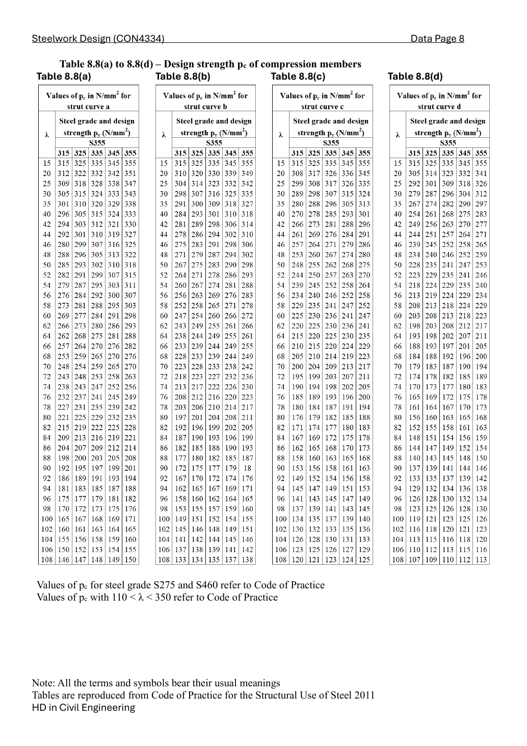 LectureNotes/CON4334-Data File-20260730.pdf,實體/印刷 Data 第 8 頁:Table 8.8,抗壓強度。
